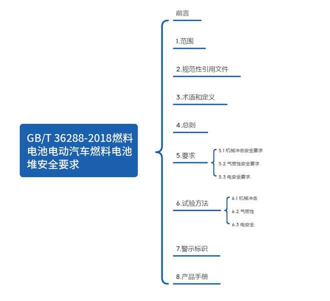 《GBT 36288-2018燃料电池电动汽车燃料电池堆安全要求泛亚电竞(图1)