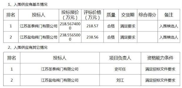 泛亚电竞盐电、圣泰入围中石化巴陵石化己内酰胺搬迁项目中低压电动闸阀(图1)