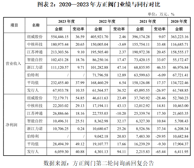 方正阀门下游景气销量反跌业泛亚电竞绩走势还与同行相悖(图2)