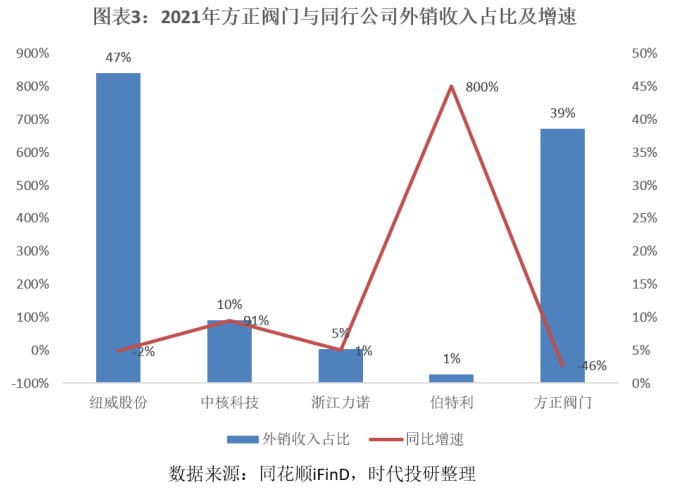 方正阀门下游景气销量反跌业泛亚电竞绩走势还与同行相悖(图3)