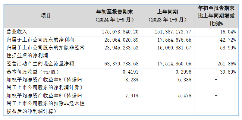 泛亚电竞常辅股份2024年前三季度营利双增：扣非后利润增长59% 核电产品交付增加较多(图1)