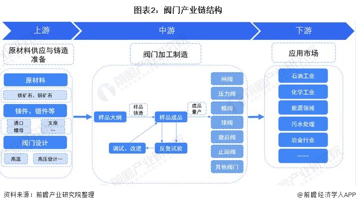 预见2022：《2022年泛亚电竞中国阀门制造行业全景图谱》(附市场规模、竞争格局及发展前景等)(图2)