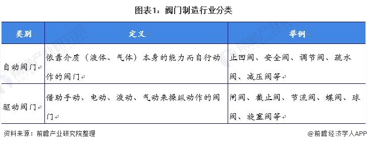 预见2022：《2022年泛亚电竞中国阀门制造行业全景图谱》(附市场规模、竞争格局及发展前景等)(图1)