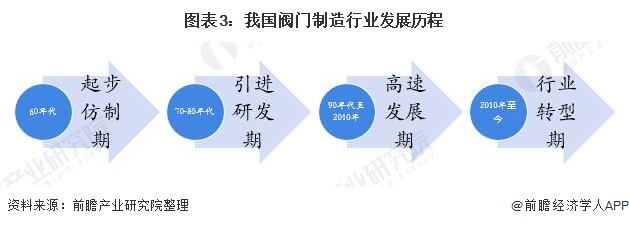 预见2022：《2022年泛亚电竞中国阀门制造行业全景图谱》(附市场规模、竞争格局及发展前景等)(图3)