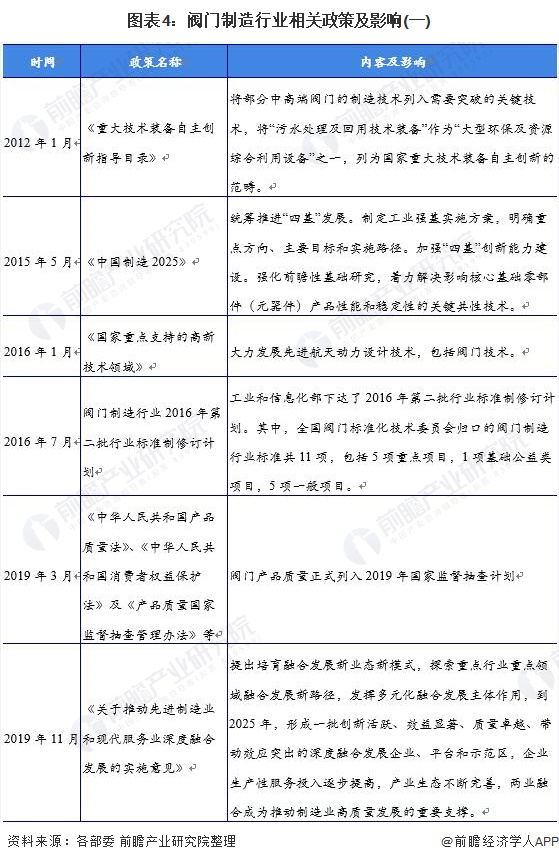 预见2022：《2022年泛亚电竞中国阀门制造行业全景图谱》(附市场规模、竞争格局及发展前景等)(图4)