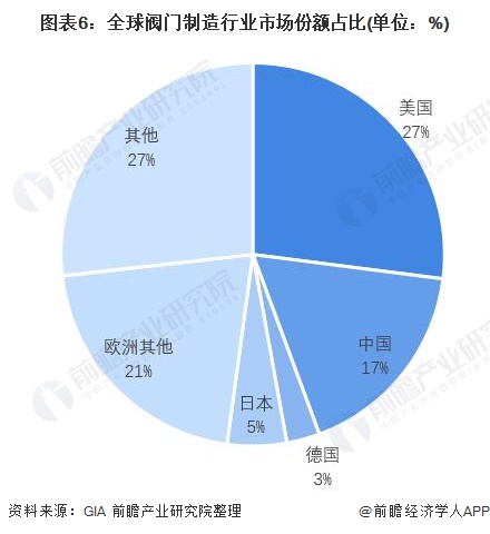 预见2022：《2022年泛亚电竞中国阀门制造行业全景图谱》(附市场规模、竞争格局及发展前景等)(图6)