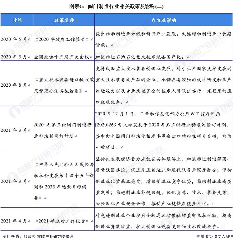 预见2022：《2022年泛亚电竞中国阀门制造行业全景图谱》(附市场规模、竞争格局及发展前景等)(图5)