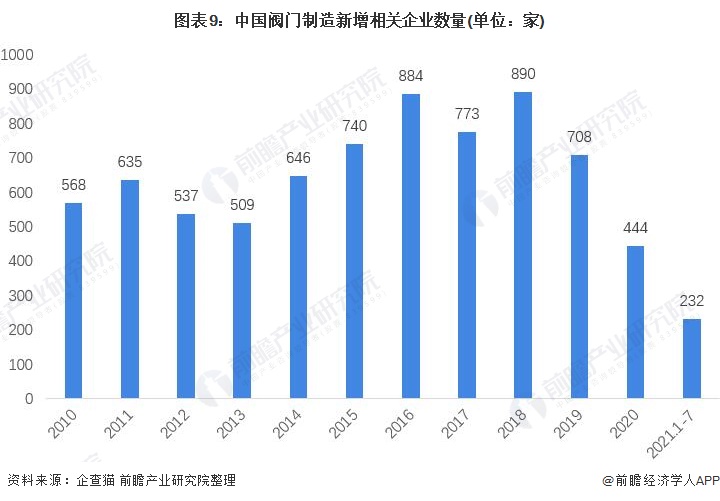 预见2022：《2022年泛亚电竞中国阀门制造行业全景图谱》(附市场规模、竞争格局及发展前景等)(图9)