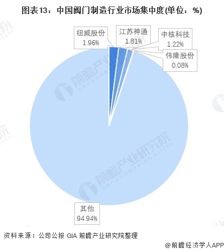 预见2022：《2022年泛亚电竞中国阀门制造行业全景图谱》(附市场规模、竞争格局及发展前景等)(图13)