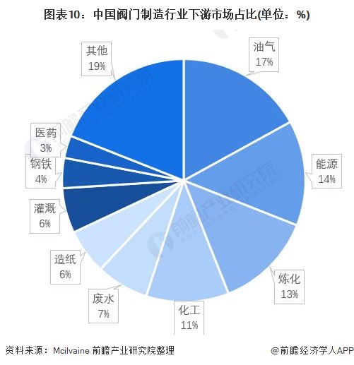 预见2022：《2022年泛亚电竞中国阀门制造行业全景图谱》(附市场规模、竞争格局及发展前景等)(图10)
