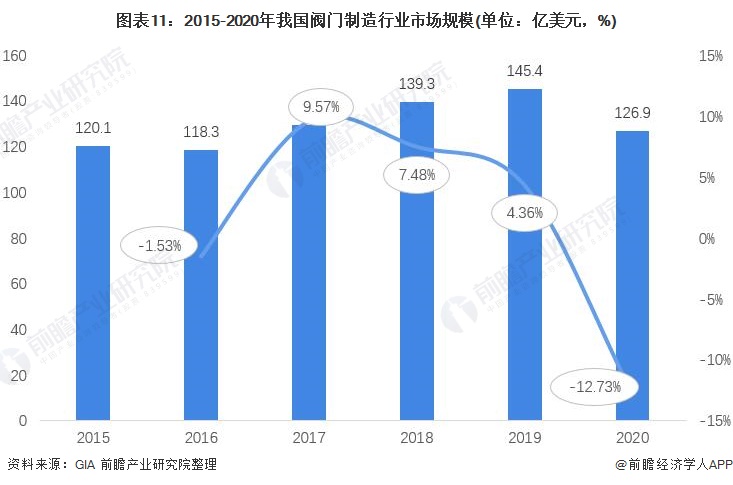预见2022：《2022年泛亚电竞中国阀门制造行业全景图谱》(附市场规模、竞争格局及发展前景等)(图11)