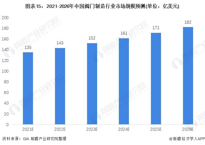 预见2022：《2022年泛亚电竞中国阀门制造行业全景图谱》(附市场规模、竞争格局及发展前景等)(图15)