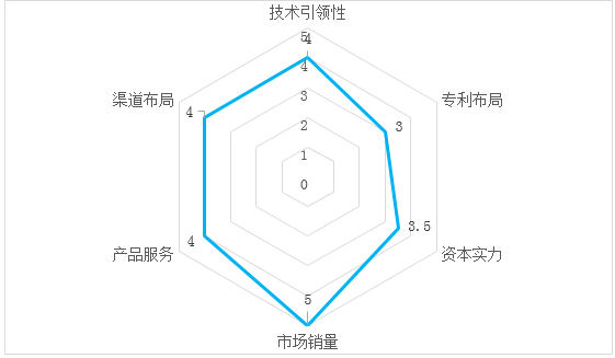 泛亚电竞技术、专利等方面综合评估2020年机器人末端执行器竞争力排行榜TOP10(图1)