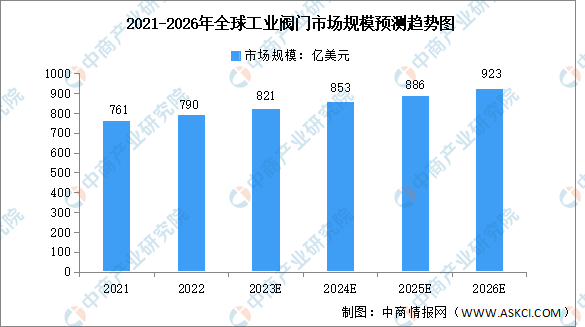 202泛亚电竞3年全球及中国工业阀门市场规模预测分析（图）(图1)