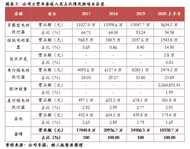 常辅股份(871396): 国家核安全局许可研发和市场优势明显【精选层企业专题泛亚电竞报告(三十四)】(图2)