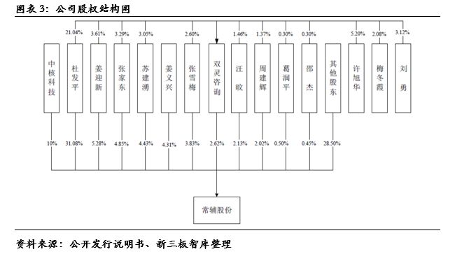 常辅股份(871396): 国家核安全局许可研发和市场优势明显【精选层企业专题泛亚电竞报告(三十四)】(图3)