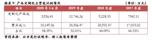 常辅股份(871396): 国家核安全局许可研发和市场优势明显【精选层企业专题泛亚电竞报告(三十四)】(图6)