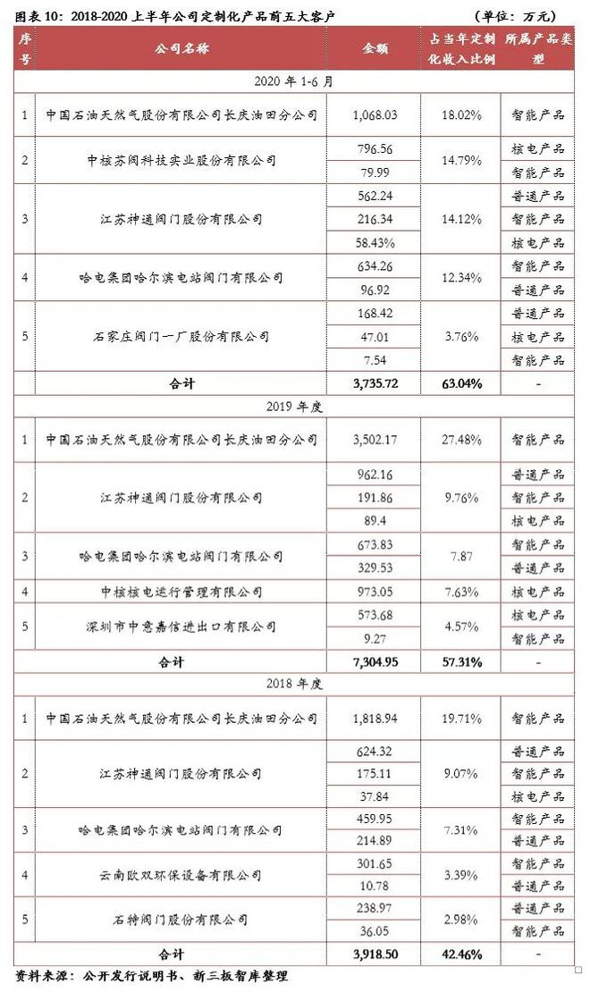 常辅股份(871396): 国家核安全局许可研发和市场优势明显【精选层企业专题泛亚电竞报告(三十四)】(图7)