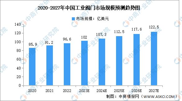 2023年中国工业阀门市场规模及发展前景预测分析(图)泛亚电竞(图1)