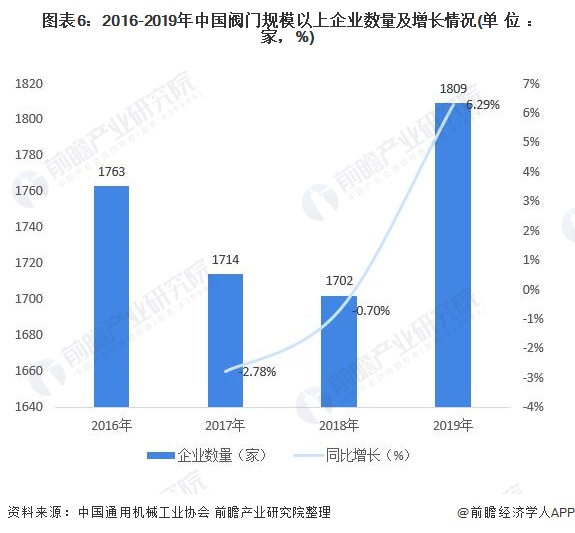 泛亚电竞2021年中国阀门驱动装置行业市场分析(图6)