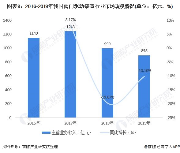 泛亚电竞2021年中国阀门驱动装置行业市场分析(图9)