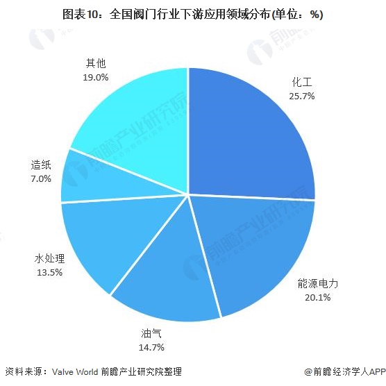 泛亚电竞2021年中国阀门驱动装置行业市场分析(图10)