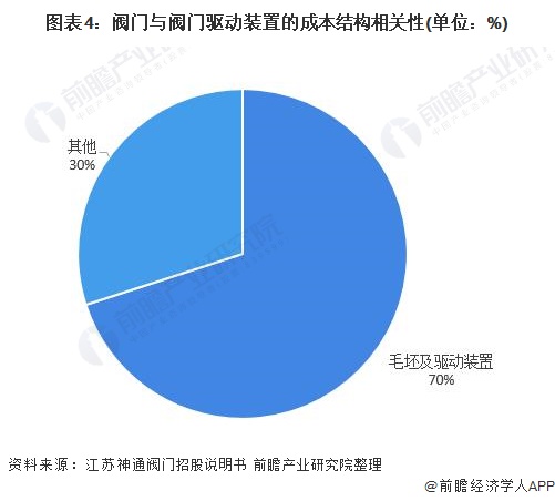 泛亚电竞2021年中国阀门驱动装置行业市场分析(图4)