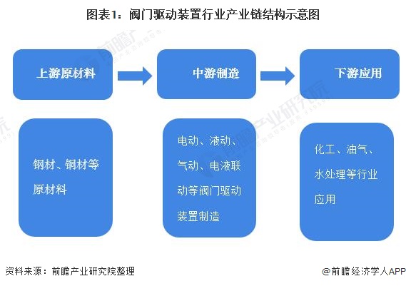 泛亚电竞2021年中国阀门驱动装置行业市场分析(图1)