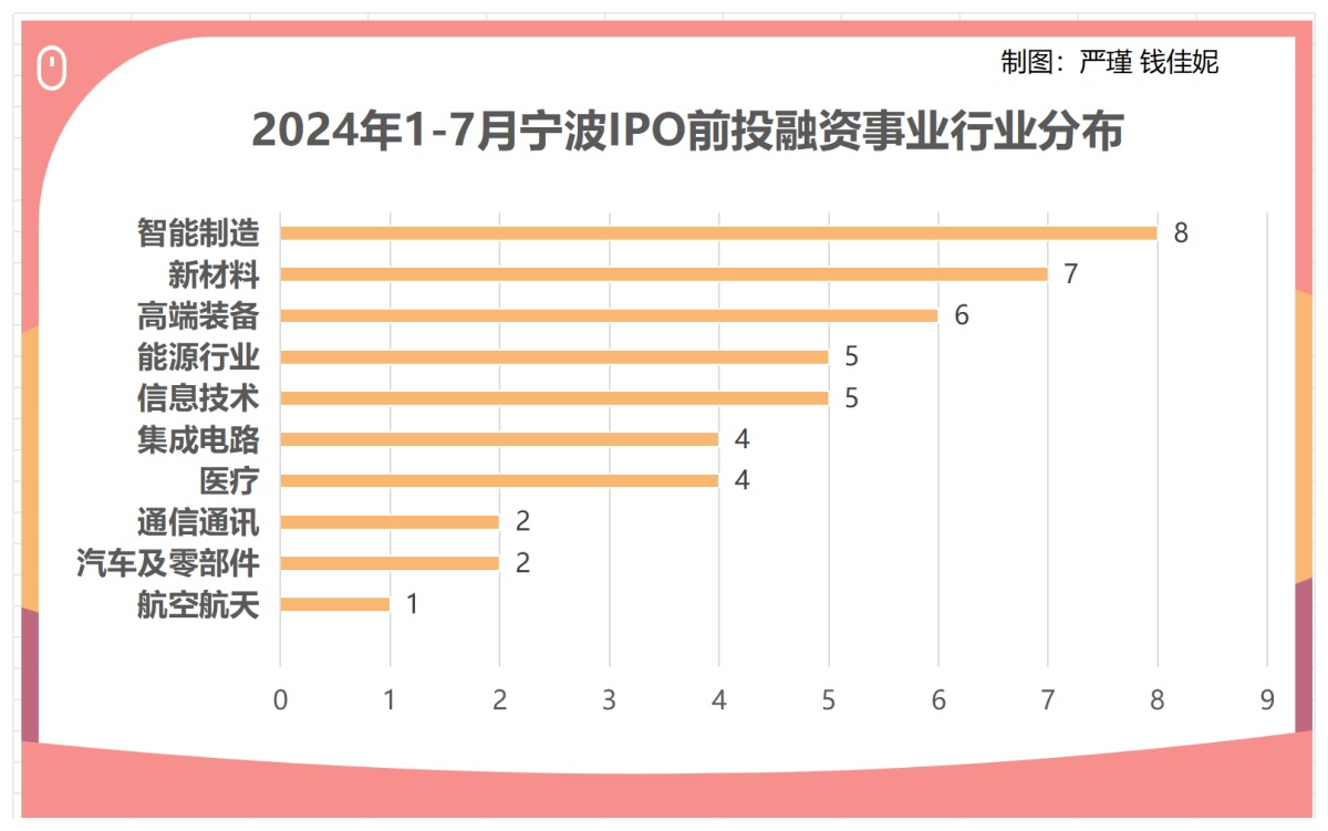 前7个月宁波44起IPO前投融资事件 “聪明泛亚电竞钱”流向这些赛道(图2)