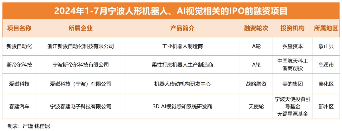 前7个月宁波44起IPO前投融资事件 “聪明泛亚电竞钱”流向这些赛道(图4)