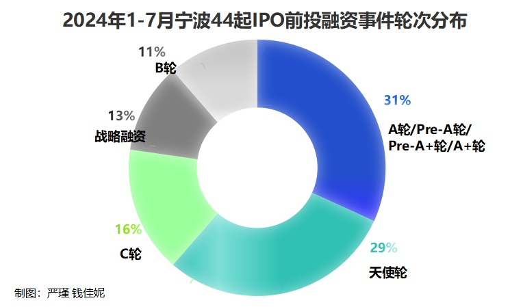 前7个月宁波44起IPO前投融资事件 “聪明泛亚电竞钱”流向这些赛道(图5)