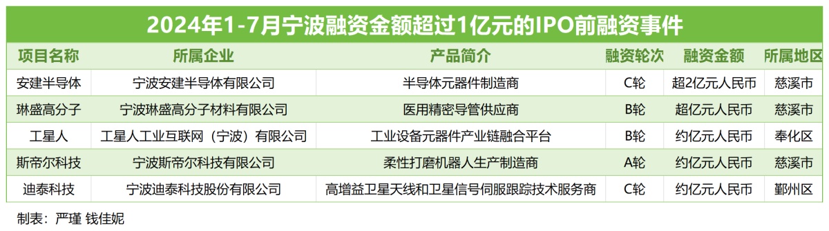 前7个月宁波44起IPO前投融资事件 “聪明泛亚电竞钱”流向这些赛道(图6)