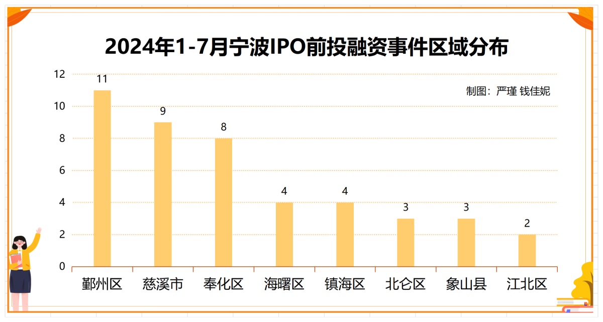 前7个月宁波44起IPO前投融资事件 “聪明泛亚电竞钱”流向这些赛道(图7)