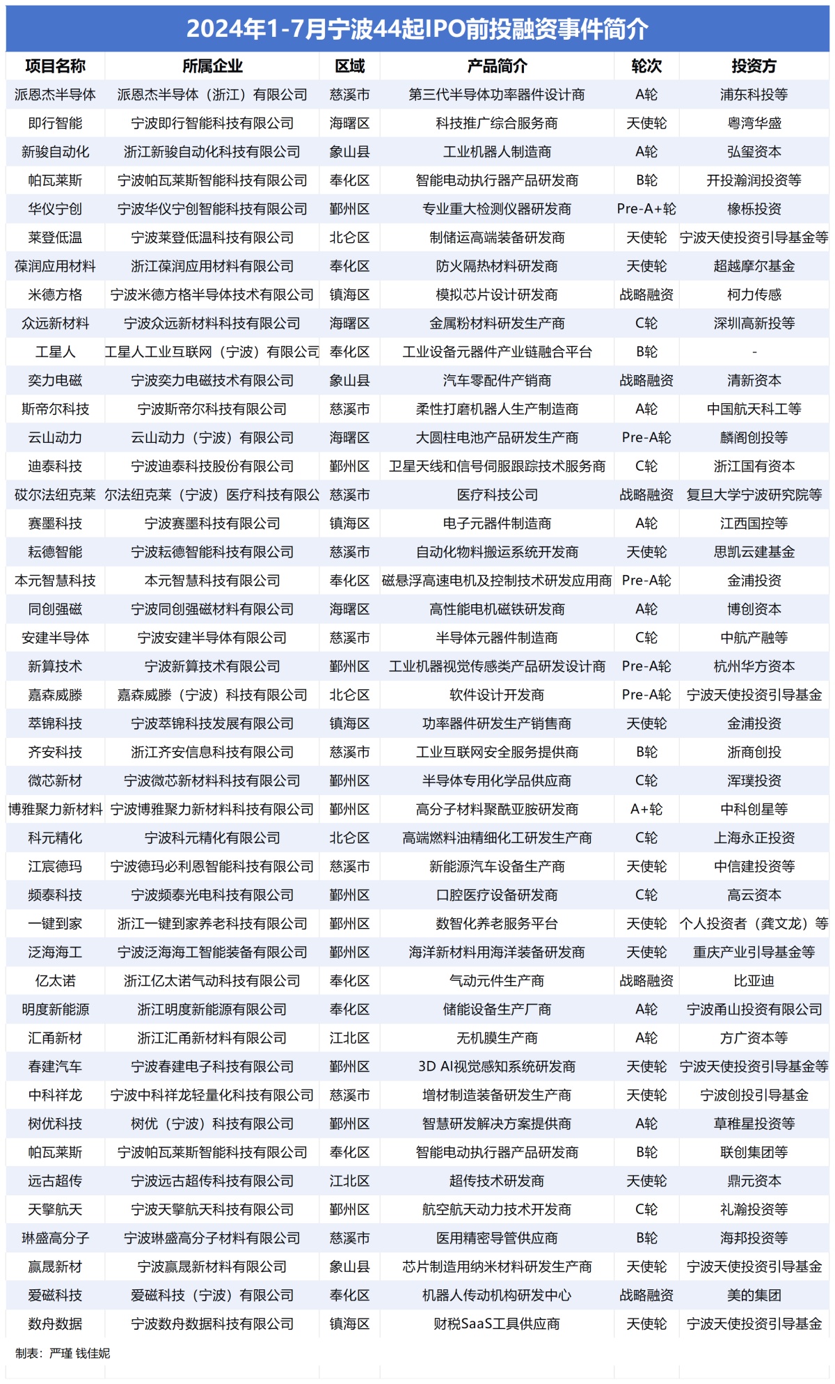 前7个月宁波44起IPO前投融资事件 “聪明泛亚电竞钱”流向这些赛道(图9)
