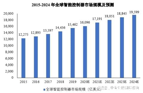 泛亚电竞销量证明：预计今年我国智能控制器市场规模将达到38061亿元(图2)