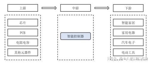 泛亚电竞销量证明：预计今年我国智能控制器市场规模将达到38061亿元(图1)