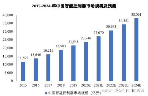 泛亚电竞销量证明：预计今年我国智能控制器市场规模将达到38061亿元(图3)