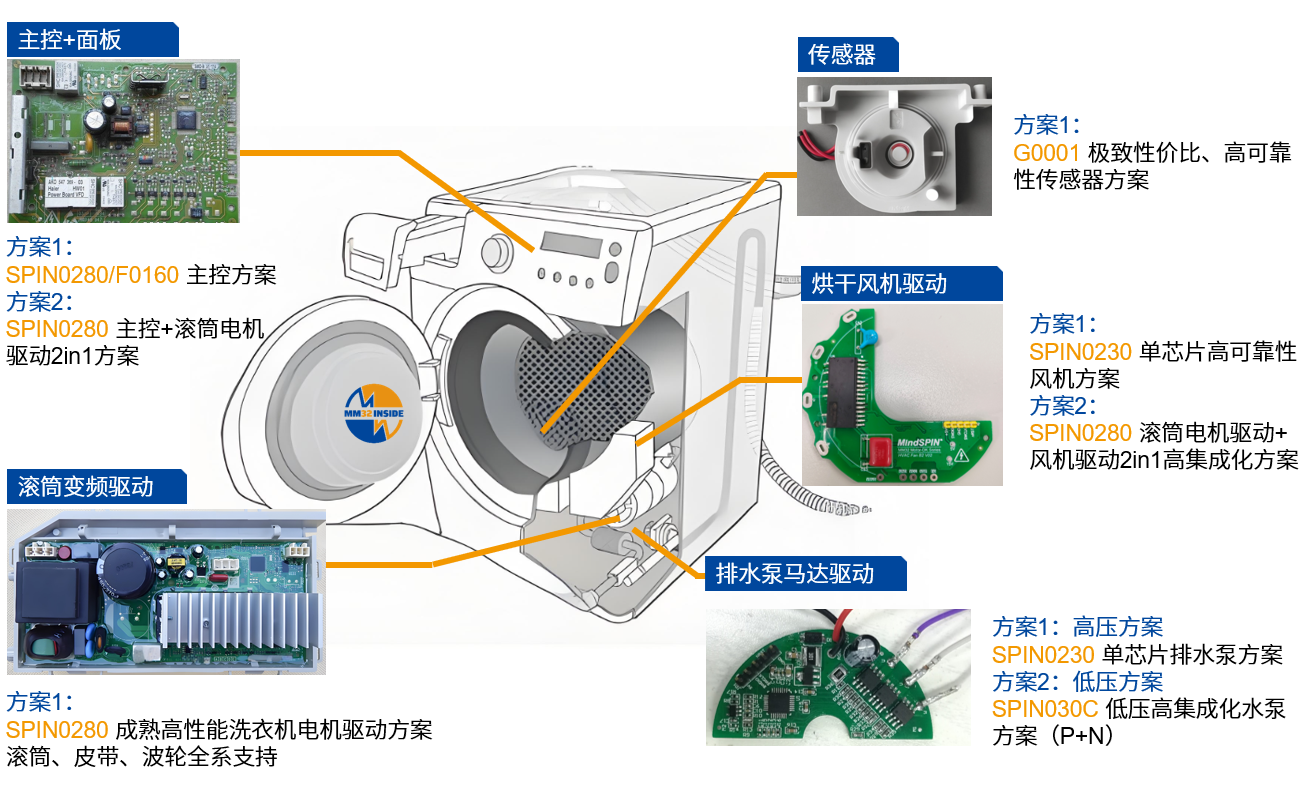 泛亚电竞灵动微电子在洗衣机中的MCU方案布局(图1)