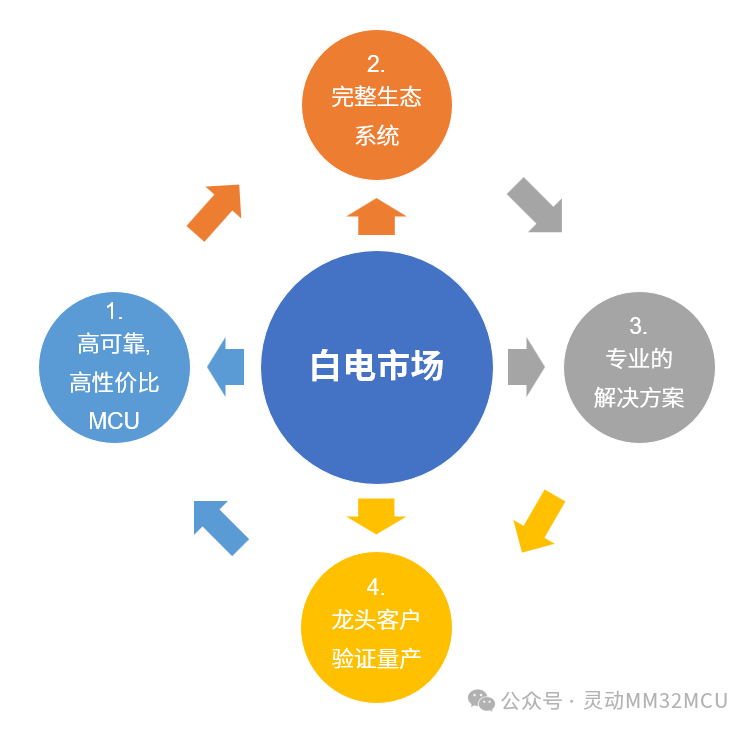 泛亚电竞灵动微电子在洗衣机中的MCU方案布局(图4)