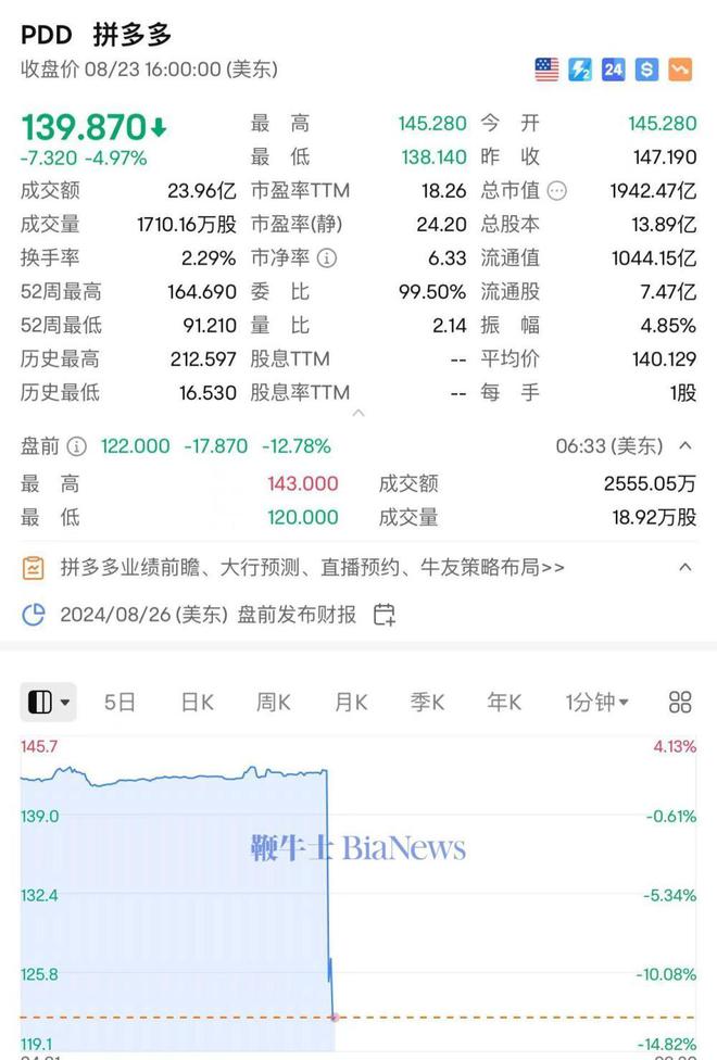 KEEP港股收跌18%;拼多多Q2营收971亿元;罗永浩发雄文 晚报泛亚电竞(图1)