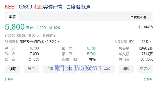 KEEP港股收跌18%;拼多多Q2营收971亿元;罗永浩发雄文 晚报泛亚电竞(图4)