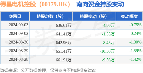 德昌泛亚电竞电机控股(00179HK):9月3日南向资金减持48万股(图1)