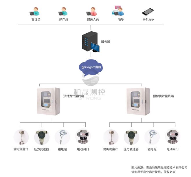 泛亚电竞智慧供热系统工业蒸汽预付费管理功能(图1)
