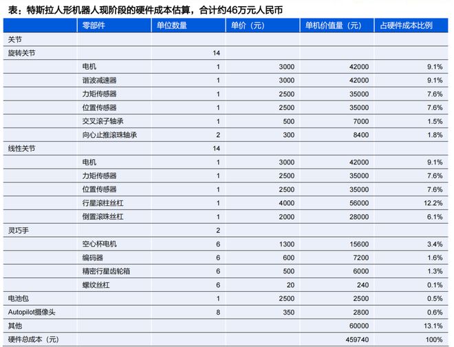 人形机器人核心替代:电动化与智能化的世纪浪潮孕育科技革命的宏伟赛道泛亚电竞(图12)