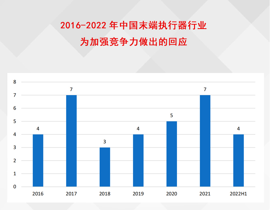2016-2022年中国末端执行器行业为泛亚电竞加强竞争力做出的回应(图1)