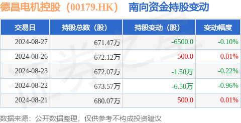 德昌电机控股(00179HK):8月27日南向资金减持6500股泛亚电竞(图1)