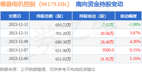 泛亚电竞德昌电机控股(00179HK):12月12日南向资金减持755万股(图1)