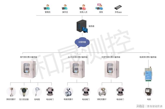 泛亚电竞蒸汽IC预付费系统的软件功能解读丨青岛和晟测控(图1)