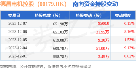 泛亚电竞德昌电机控股(00179HK):12月7日南向资金增持9500股(图1)