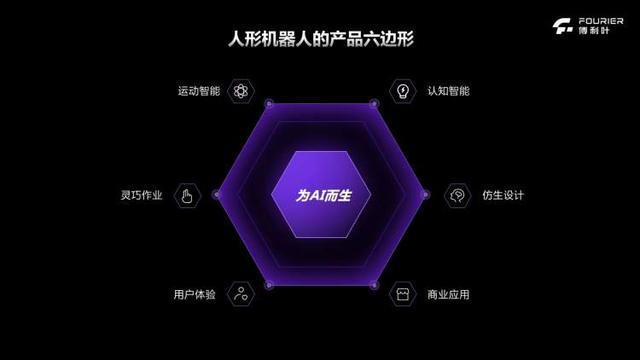 泛亚电竞具身智能太火了! 人形机器人的未来在哪里?傅利叶创始人顾捷这样说(图3)